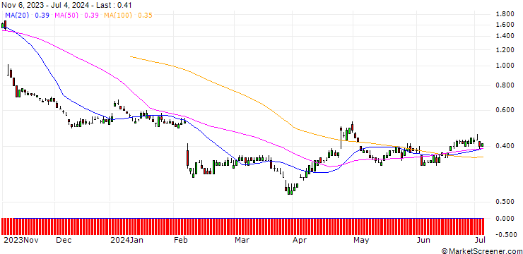 Chart SG/PUT/ADYEN/700/0.01/20.06.25