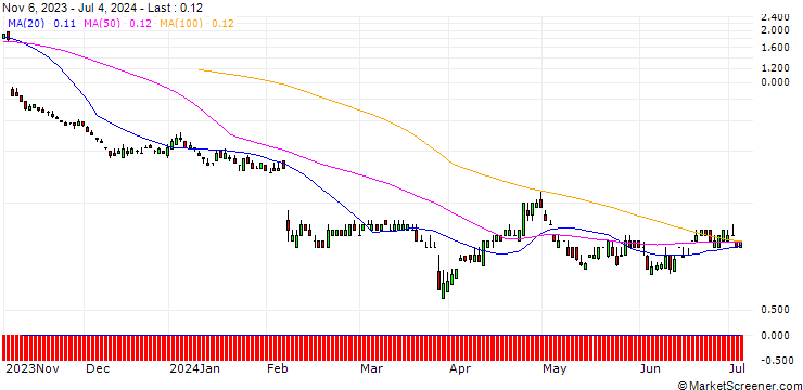 Chart SG/PUT/ADYEN/800/0.01/20.09.24