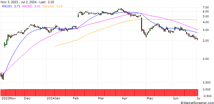 Chart SG/CALL/ADYEN/940/0.01/20.09.24