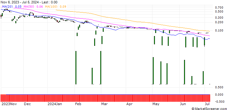 Chart SG/PUT/GOLD/1460/0.1/20.12.24