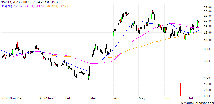 Chart SG/CALL/GOLD/2340/0.1/20.12.24