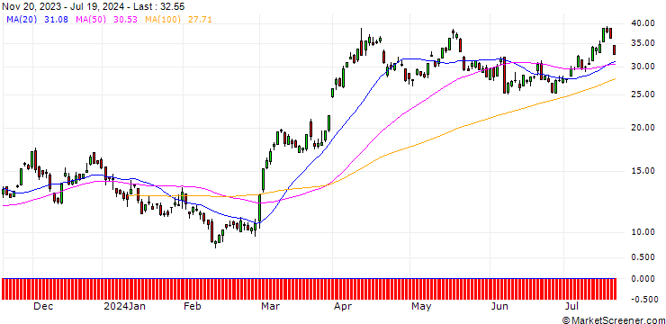 Chart SG/CALL/GOLD/2100/0.1/20.12.24