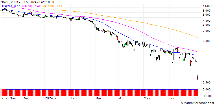 Chart SG/PUT/GOLD/1950/0.1/20.12.24
