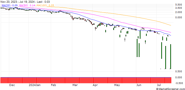 Chart SG/PUT/GOLD/1830/0.1/20.12.24