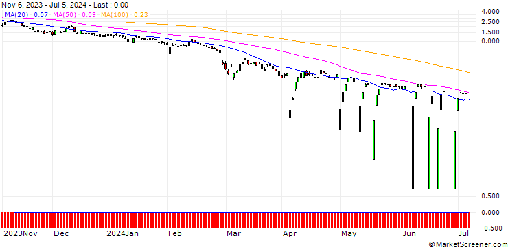 Chart SG/PUT/GOLD/1710/0.1/20.12.24