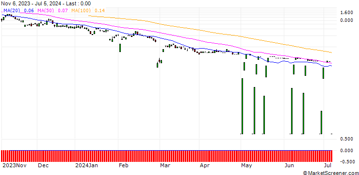 Chart SG/PUT/GOLD/1600/0.1/20.12.24