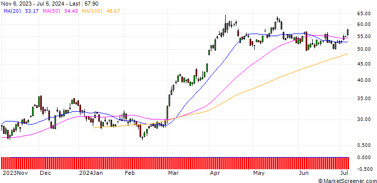 Chart SG/CALL/GOLD/1810/0.1/20.12.24