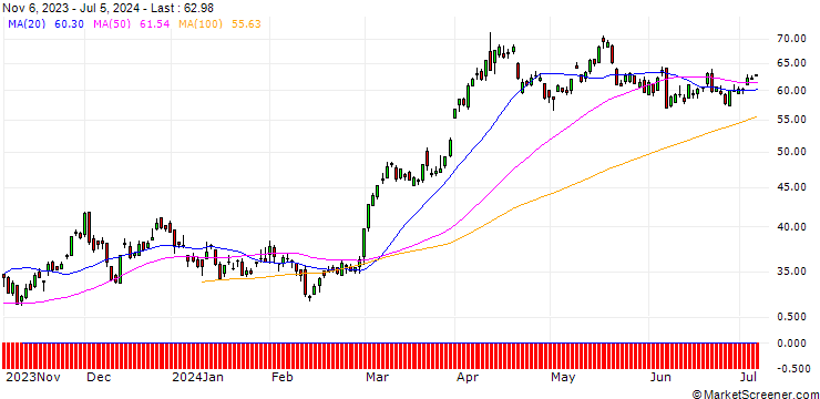Chart SG/CALL/GOLD/1730/0.1/20.12.24