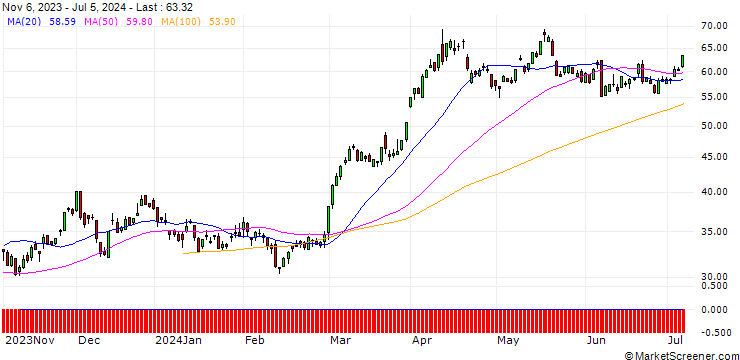 Chart SG/CALL/GOLD/1750/0.1/20.12.24