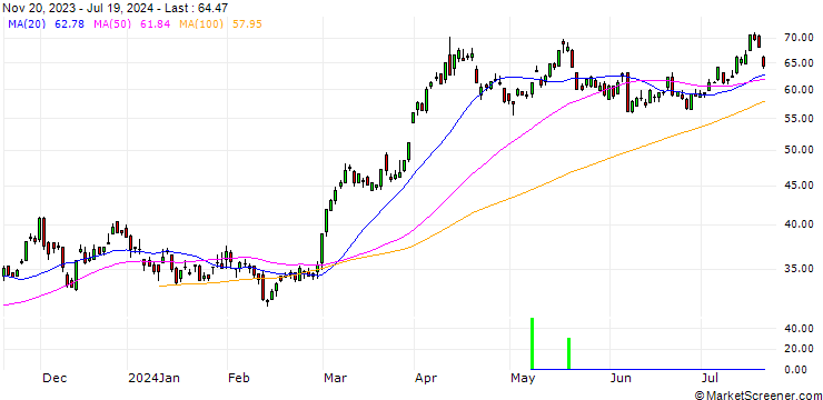 Chart SG/CALL/GOLD/1740/0.1/20.12.24