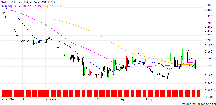 Chart PUT/CAPGEMINI/80/0.1/20.06.25
