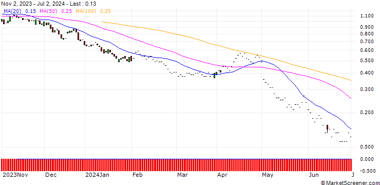 Chart JP MORGAN/PUT/REGENERON PHARMACEUTICALS/850/0.01/17.01.25