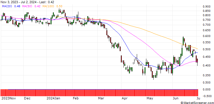 Chart SG/PUT/TOTALENERGIES/60/0.1/20.06.25
