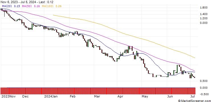 Chart HSBC/PUT/ALLIANZ/220/0.1/18.09.24