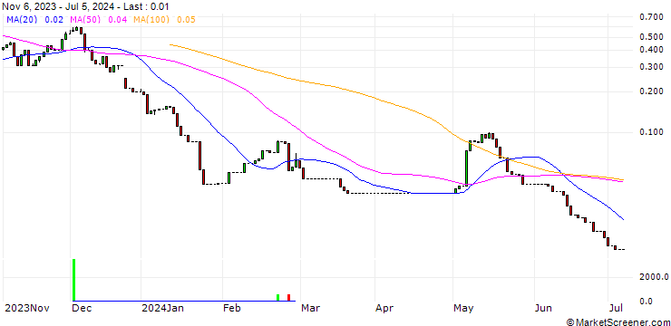 Chart HSBC/CALL/PUMA/65/0.1/18.09.24