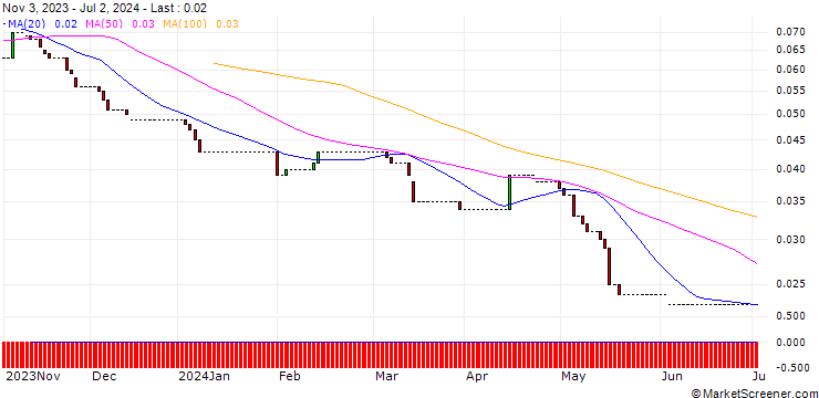 Chart HSBC/PUT/E.ON/10/0.1/18.12.24