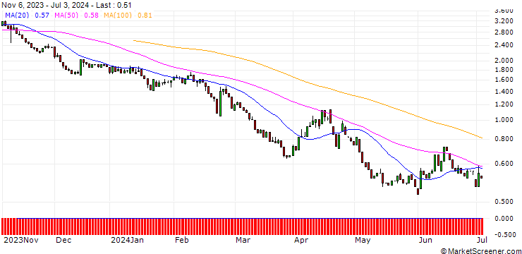 Chart HSBC/PUT/ALLIANZ/240/0.1/18.12.24