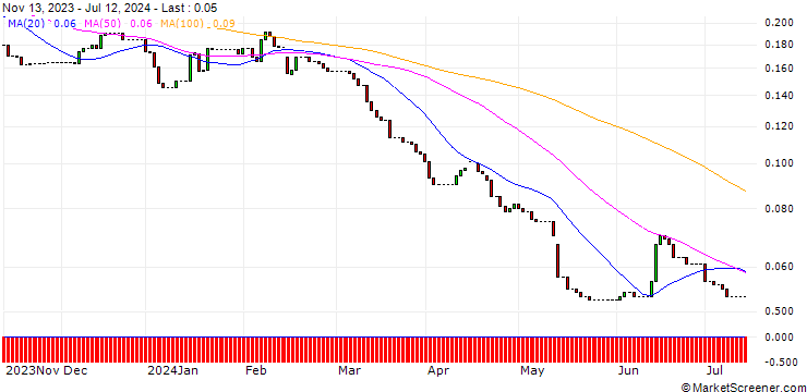 Chart HSBC/PUT/COMMERZBANK/10.5/0.1/18.06.25