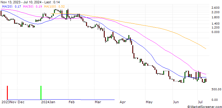 Chart HSBC/PUT/ADIDAS/180/0.1/18.09.24