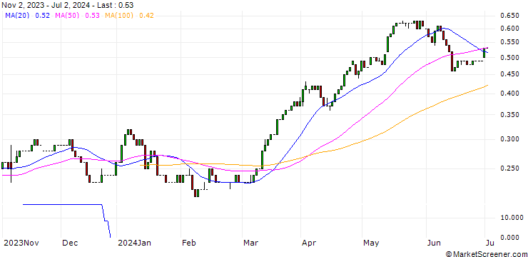 Chart HSBC/CALL/COMMERZBANK/10.5/0.1/17.06.26