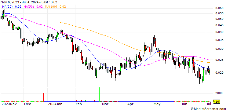 Chart BANK VONTOBEL/PUT/STELLANTIS/10/0.1/19.06.25
