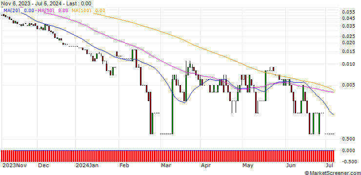 Chart EBAT/PUT/RAIFFEISENBANK BANK INT./11/0.1/20.09.24