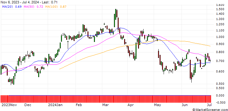 Chart EBAT/PUT/LENZING/40/0.1/20.09.24