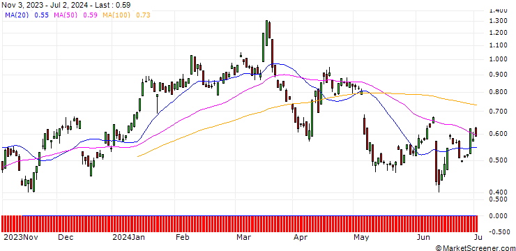 Chart EBAT/PUT/LENZING/38/0.1/20.09.24