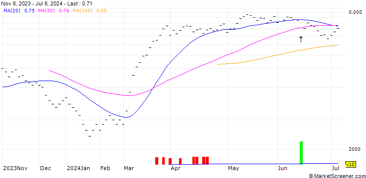Chart JB/CALL/POLE GROU/27.5/0.1/20.12.24