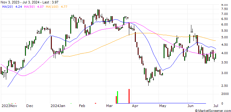 Chart UNICREDIT BANK/CALL/JENOPTIK/25/1/18.12.24