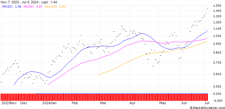 Chart UBS/CALL/MICROSOFT/400.005/0.02/20.12.24