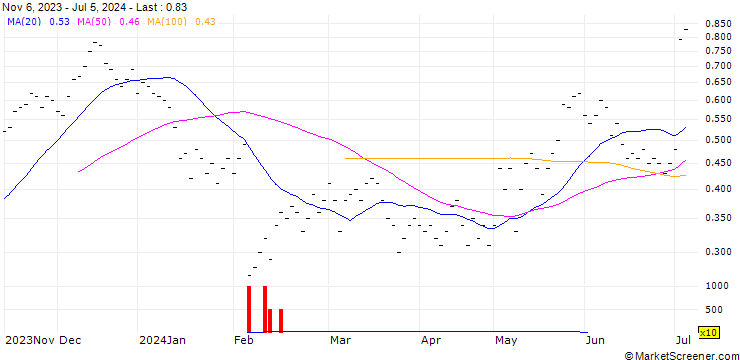 Chart JB/CALL/LANDIS+GYR/65/0.05/20.09.24