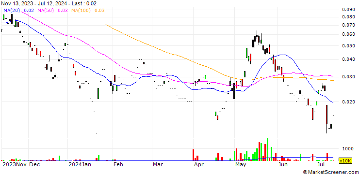 Chart UBS/CALL/CHINA NATL BUILD. MAT./5.23/0.2/22.09.25