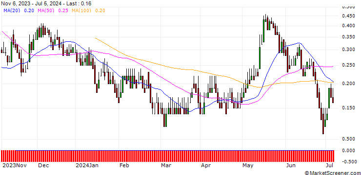 Chart DZ BANK/CALL/SFC ENERGY/26/0.1/20.12.24