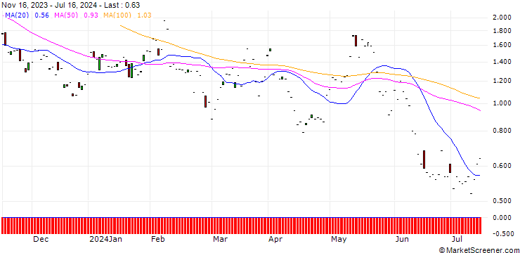 Chart JP MORGAN/CALL/HERSHEY/210/0.1/17.01.25