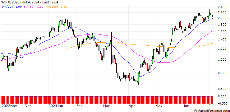 Chart DZ BANK/PUT/DR INGPREF/90/0.1/20.12.24