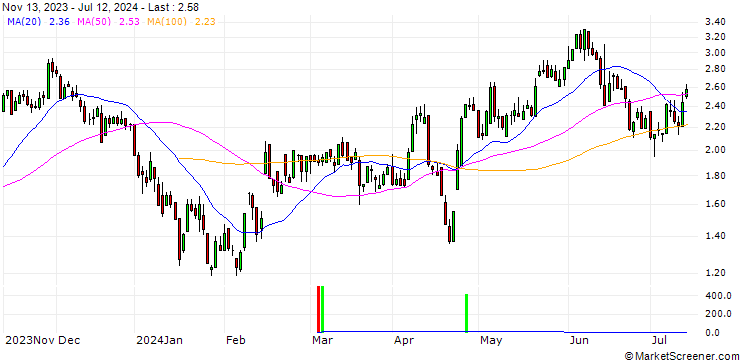 Chart DZ BANK/CALL/ELMOS SEMICONDUCTOR/65/0.1/20.06.25