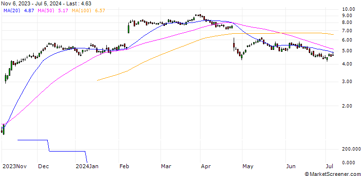 Chart DZ BANK/CALL/ADYEN/700/0.01/20.12.24