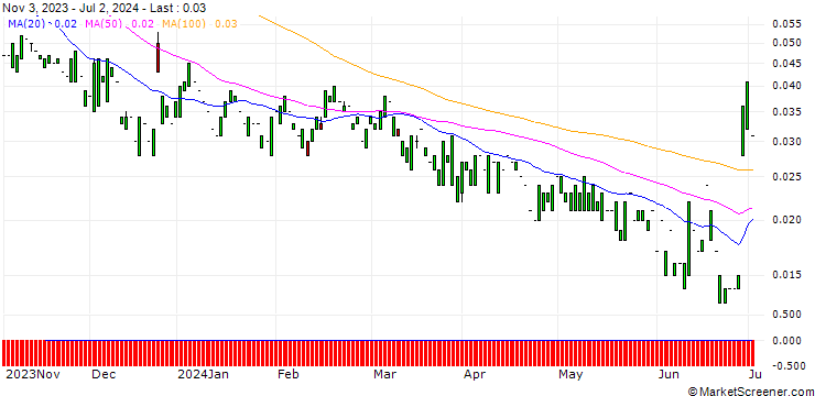 Chart PUT/NIKE `B`/50/0.1/17.01.25