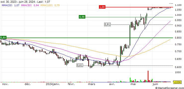 Chart GHL Systems