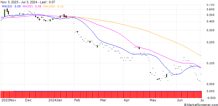 Chart JP MORGAN/PUT/CORTEVA/45/0.1/16.08.24