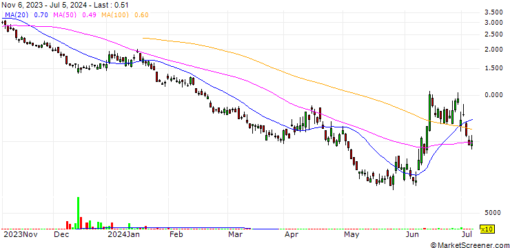 Chart SG/PUT/CAC 40/7400/0.005/20.09.24