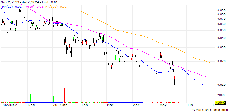 Chart UBS/CALL/BAIDU A/156.1/0.01/10.09.24