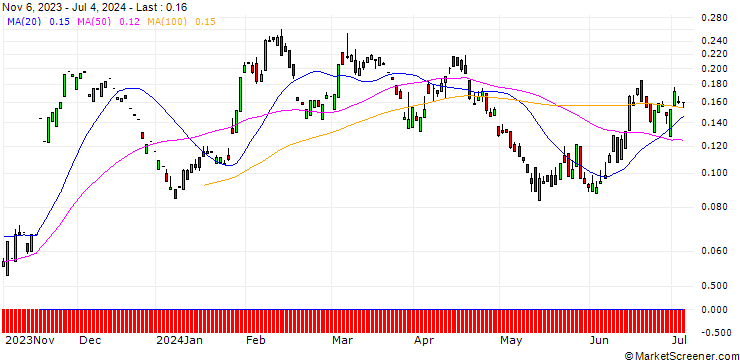 Chart PUT/BAYER/25/0.1/20.12.24