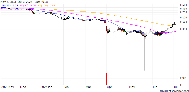 Chart DZ BANK/PUT/IONS GROUNPV/15/0.1/20.06.25