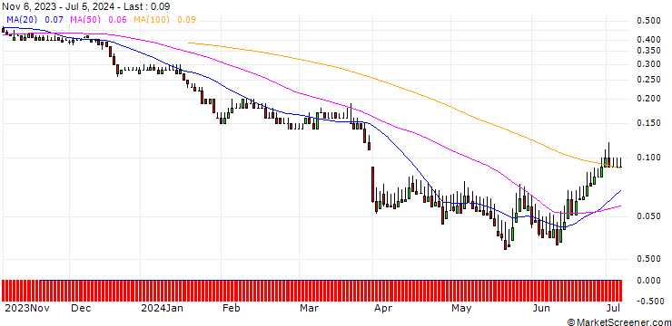 Chart DZ BANK/PUT/IONS GROUNPV/16/0.1/20.06.25