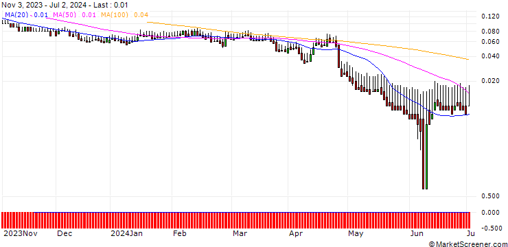 Chart DZ BANK/PUT/FLATEXDEGIRO/8/0.1/20.06.25