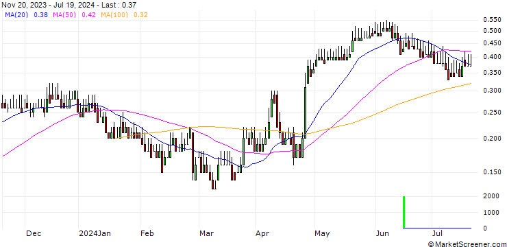 Chart DZ BANK/CALL/FLATEXDEGIRO/9/0.1/20.12.24