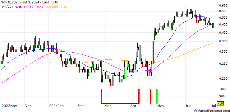 Chart DZ BANK/CALL/FLATEXDEGIRO/9/0.1/20.06.25