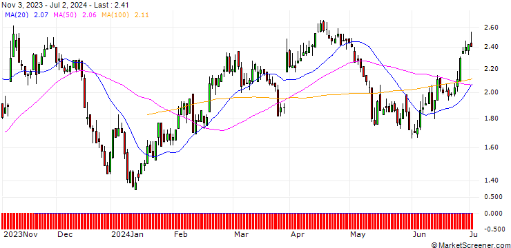 Chart DZ BANK/PUT/ENERGIEKONTOR/85/0.1/20.12.24